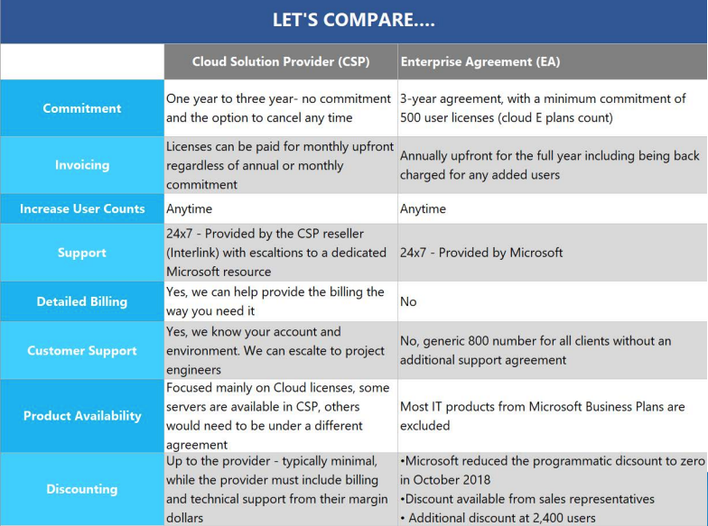 Microsoft Enterprise Agreement (EA) vs Cloud Solution Provider (CSP